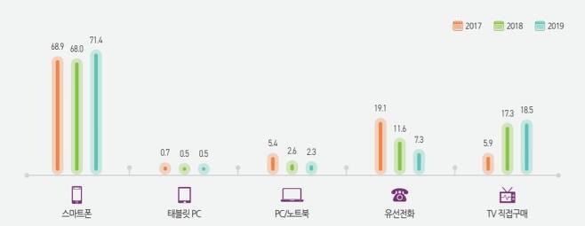 TV홈쇼핑 구매매체별 이용률 추이 단위(%) (정보통신정책연구원)© 뉴스1