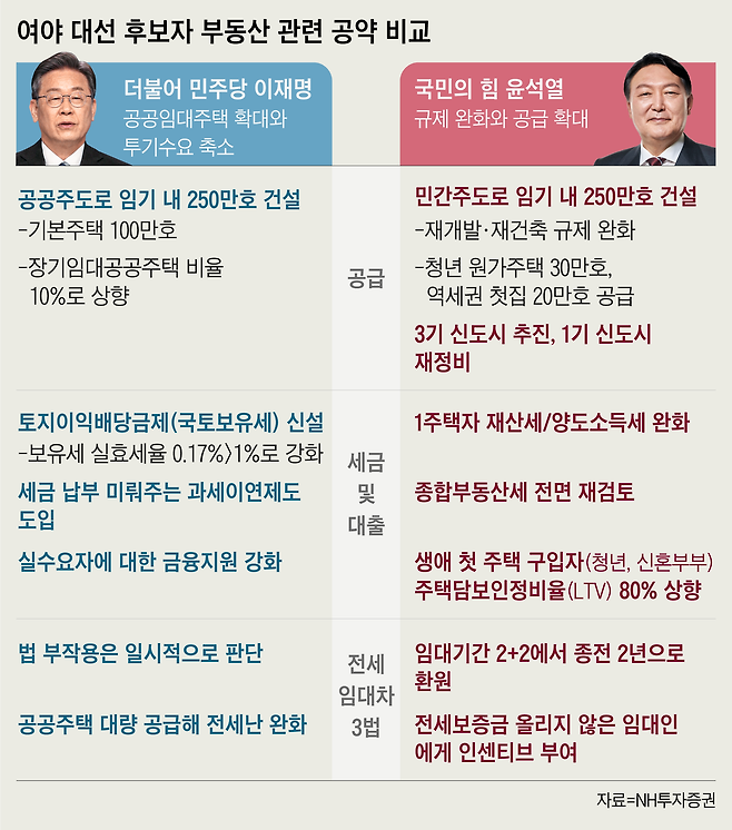 오는 3월 대선을 앞두고, 부동산 시장이 숨죽이고 있다. 대선 주요 후보 2명은 임기 내 250만호 주택 공급 확대는 동일하지만, 방식에 차이가 있다. 이재명 후보는 기본주택 등 공공주택을 확대하는 것이고, 윤석열 후보는 민간 재개발과 재건축을 활성화하는 것이다.