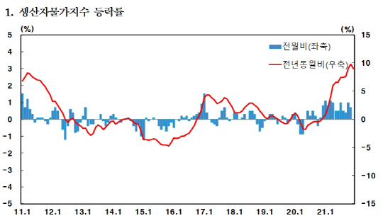 20일 한국은행이 발표한 '2021년 12월 생산자물가지수' 중 생산자물가지수 등락률. 자료=한국은행 제공