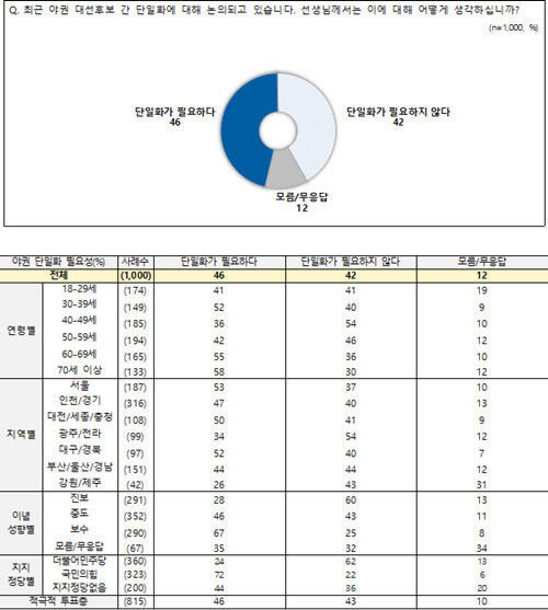 엠브레인퍼블릭·케이스탯리서치·코리아리서치·한국리서치 4개 여론조사업체가 전국 만 18세 이상 남녀 1000명을 대상으로 공동으로 자체 실시해 20일 발표한 1월3주차 전국지표조사(NBS) 결과 중 야권 대선후보 단일화 설문 결과 그래프 및 통계표.[NBS 홈페이지]