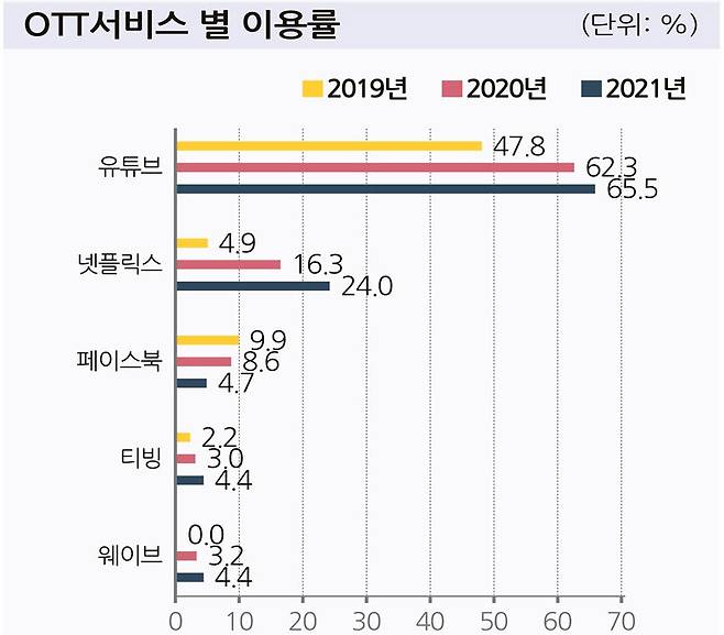 방통위 방송매체 이용행태조사 결과 OTT별 이용률 비교
