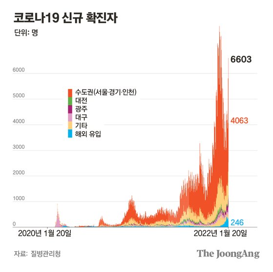 코로나19 신규 확진자. 그래픽=차준홍 기자 cha.junhong@joongang.co.kr