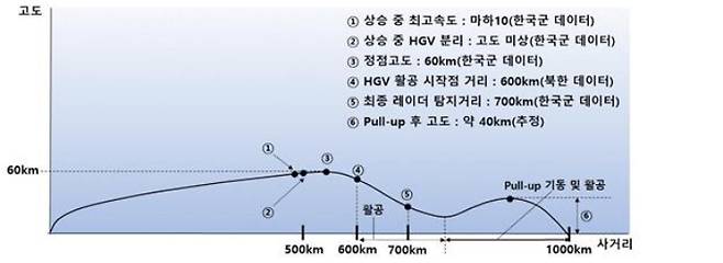 장영근 교수가 한국군과 북한 발표 정보를 기반으로 추정한, 지난 1월 11일 북한이 시험발사한 '극초음속 미사일' 비행궤적.