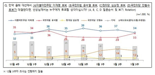 1월 3주차 전국지표조사(NBS) 4자 가상대결 [NBS 제공, 재판매 및 DB 금지]