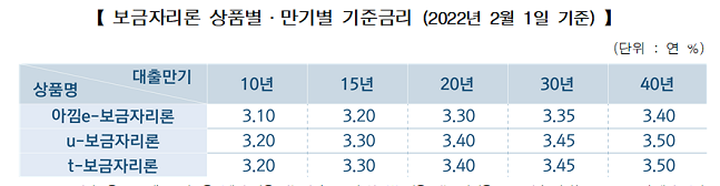 보금자리론 금리 표 ⓒ 한국주택금융공사