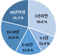 근속기간별 일자리 분포 <자료:통계청>