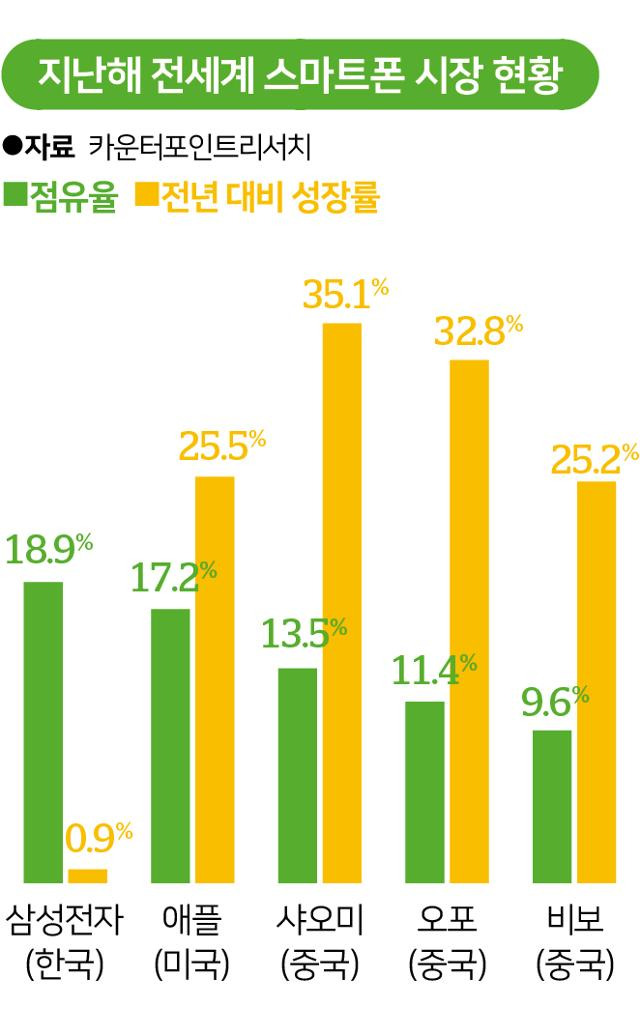 지난해 전세계 스마트폰 시장 현황.jpg