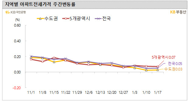 지역별 아파트 전세가격 주간변동률 [자료 = KB부동산]