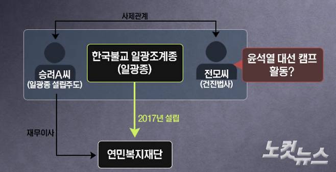 혜우스님 원모(=승려A씨)씨와 '건진법사' 전모씨가 동시에 자취를 감췄다.