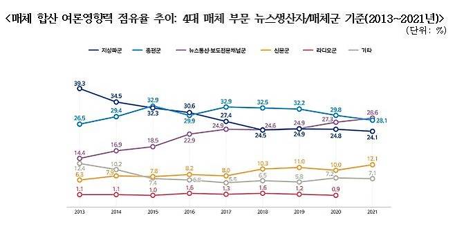 4대 매체 합산 뉴스 생산자 기준 여론영향력 점유율(2013~2021년) [문화체육관광부 제공]