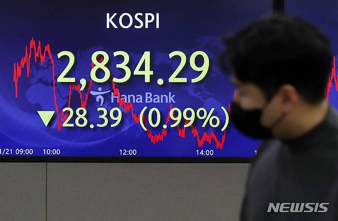 [서울=뉴시스] 홍효식 기자 = 코스피가 전 거래일(2862.68)보다 28.39포인트(0.99%) 내린 2834.29에 마감한 21일 오후 서울 중구 하나은행 딜링룸 전광판에 지수가 표시되고 있다. 이날 코스닥 지수는 전 거래일(958.70)보다 15.85포인트(1.65%) 내린 942.85, 원·달러 환율은 전 거래일(1192.4)보다 1.6원 오른 1194.0원에 마감했다. 2022.01.21. yesphoto@newsis.com