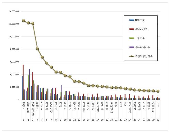이찬원, 1월 전체 가수 브랜드 평판 톱5..'눈부신 존재감'