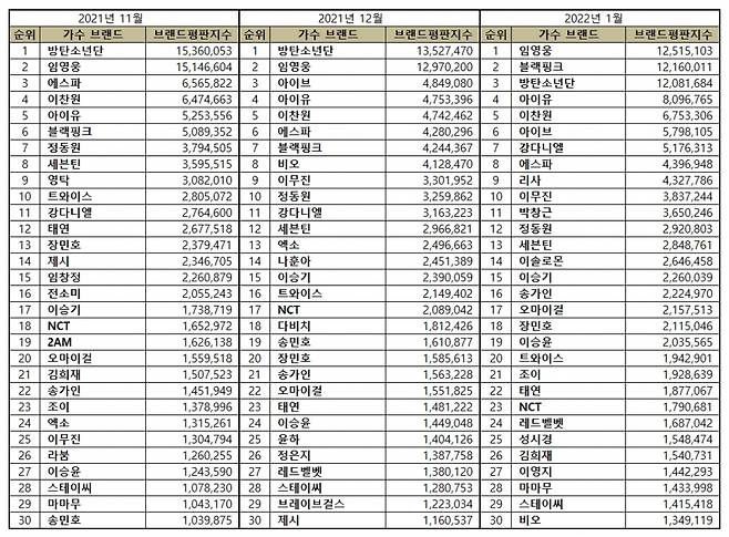 이찬원, 1월 전체 가수 브랜드 평판 톱5..'눈부신 존재감'
