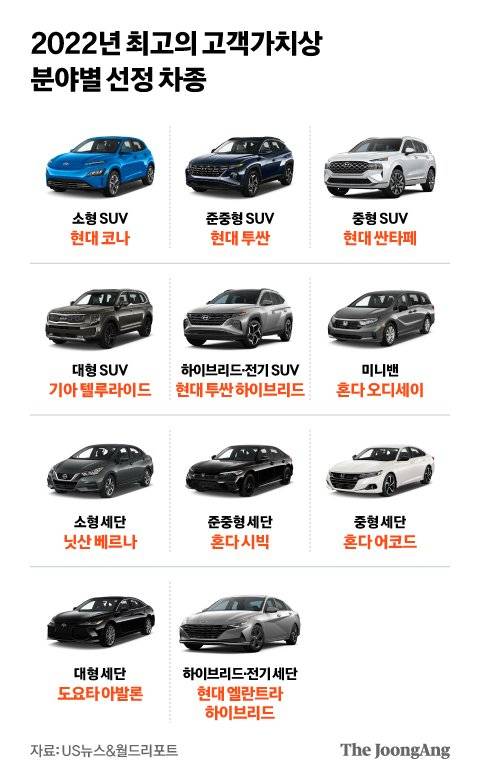 2022년 최고의 고객가치상 분야별 선정 차종. 그래픽 김현서 기자