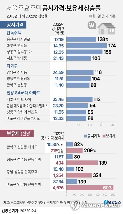 [그래픽] 서울 주요 주택 공시가격·보유세 상승률 (서울=연합뉴스) 김영은 기자 = 0eun@yna.co.kr
    트위터 @yonhap_graphics  페이스북 tuney.kr/LeYN1  인스타그램 @yonhapgraphics