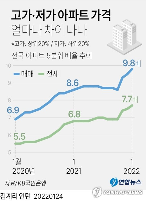[그래픽] 고가·저가 아파트 가격 얼마나 차이 나나 (서울=연합뉴스) 김영은 기자 = 0eun@yna.co.kr
    트위터 @yonhap_graphics  페이스북 tuney.kr/LeYN1  인스타그램 @yonhapgraphics