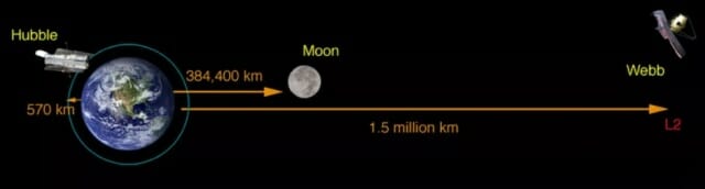 제임스 웹 망원경은 지구에서 150만 km 떨어진 두 번째 라그랑주 점 또는 L2라고 불리는 지점에서 태양을 공전할 예정이다. (사진=NASA)