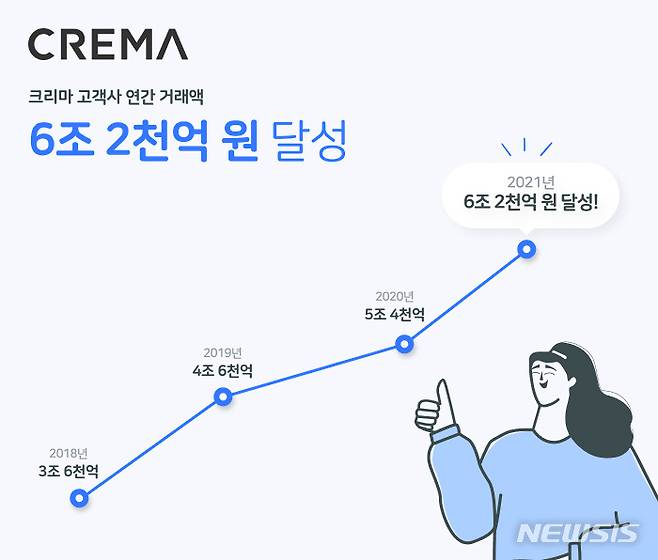 [서울=뉴시스] 크리마 지난해 고객사 연간 거래액 6조2000억 기록. (그래픽=크리마 제공) 2022.01.25. photo@newsis.com