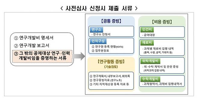 [세종=뉴시스] 국세청 연구·인력개발비 세액공제 대상 사전 심사 증명 서류. (자료=국세청 제공) *재판매 및 DB 금지