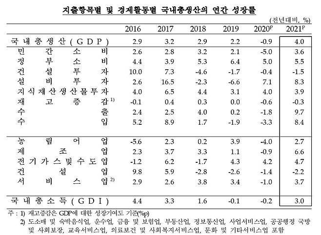 국내총생산 연간 성장률  [한국은행 제공.재판매 및 DB 금지]