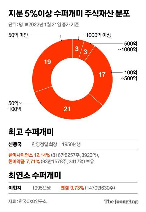 지분 5%이상 수퍼개미 주식재산 분포. 그래픽=차준홍 기자 cha.junhong@joongang.co.kr