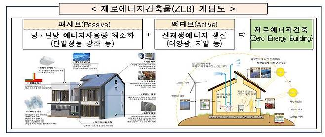 제로에너지건축물 개념도 자료(국토부 제공)© 뉴스1