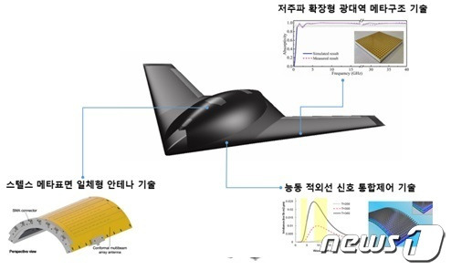 '최신 탐지 위협 대응 무인기용 메타구조 스텔스 융합 기술' 과제 개념도 (국방기술진흥연구소 제공) © 뉴스1