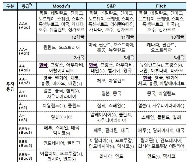 무디스, S&P, 피치 등 주요 국제신용평가사의 주요국 신용등급. (기획재정부 제공) © 뉴스1