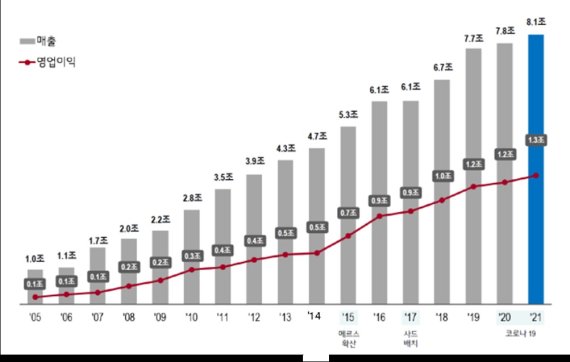 LG생활건강 2005년~2021년 연간 매출 및 영업이익 추이