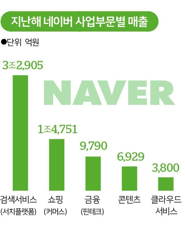 지난해 네이버 사업부문별 매출. 그래픽=송정근 기자