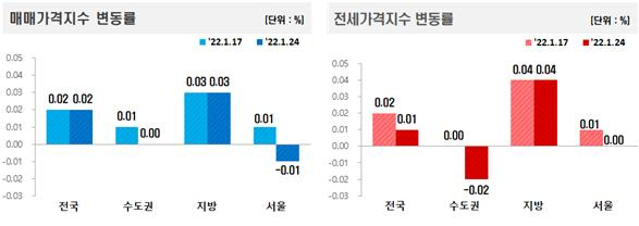 매매가격지수·전세가격지수 변동률 [한국부동산원 제공]