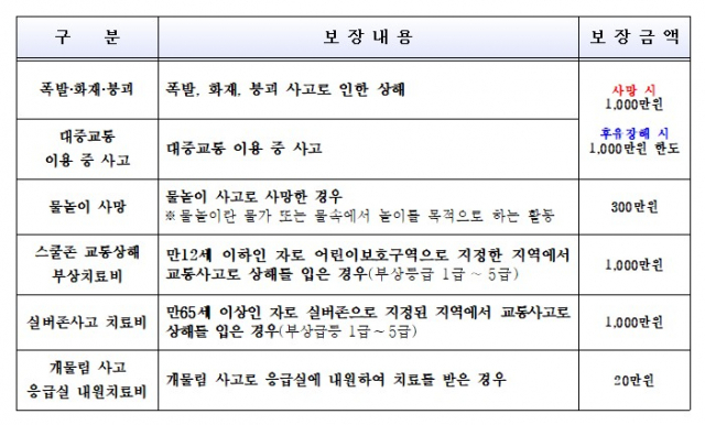 서울 동대문구 생활안전보험 보장 내용 및 금액./자료=동대문구