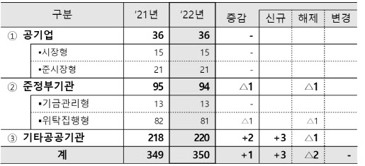 2022년 공공기관 지정 변동내역 (자료=기재부)