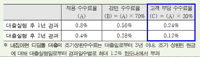 한국주택금융공사는 오는 2월1일부터 내집마련 디딤돌 대출 이용 고객이 오는 6월30일까지 대출금을 조기상환하면 조기상환수수료의 70%에 해당하는 금액을 감면한다./사진=주택금융공사