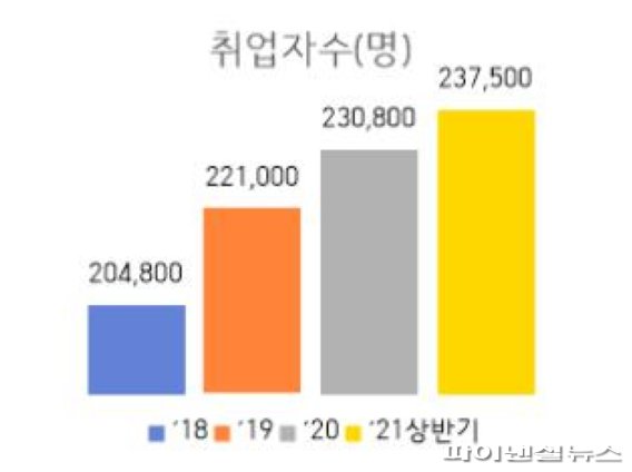 김포시 고용확대 지원 및 청년인재 육성- 2017년 12월말 18만2200명. 사진제공=김포시