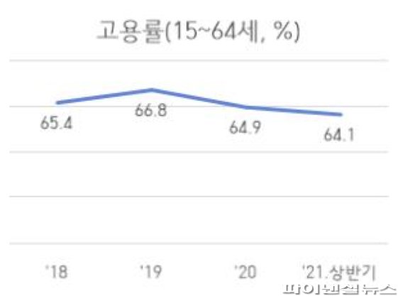 김포시 고용확대 지원 및 청년인재 육성- 2017년 12월말 62.7%. 사진제공=김포시