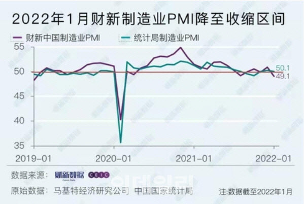 중국 공식 제조업 PMI(초록색)와 차이신 제조업 PMI(보라색) 추이. 그래프=차이신