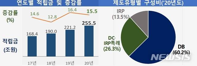 [서울=뉴시스]고용노동부와 금융감독원이 발표한 연도별 적립금 및 증감률, 제도유형별 구성비. (자료=고용노동부) 2022.01.29 photo@newsis.com