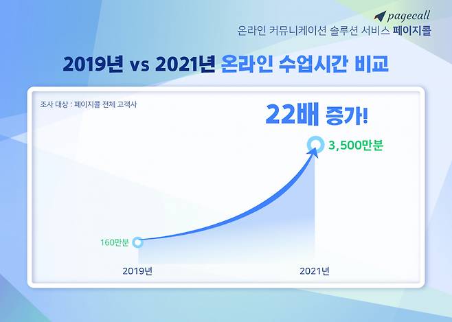 2019년과 2021년의 온라인 수업시간 비교. [플링크 제공]