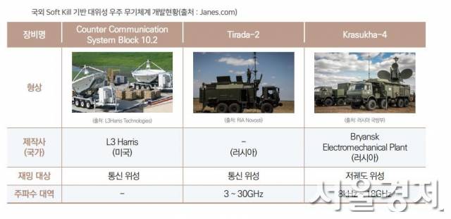 인공위성 공격용 소프트킬 무기체계 개발현황/자료제공=국방기술진흥연구소