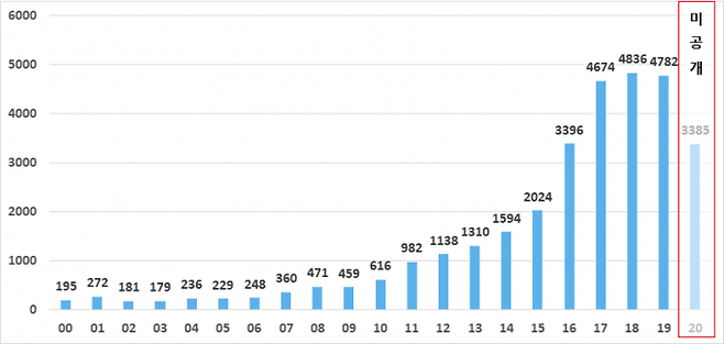 IP5 전체 실감형 콘텐츠 기술 관련 출원 동향 (단위:건, 2000~2020년). 2020년은 미공개 출원건이 포함되어 감소된 것처럼 나타남. 자료=특허청.