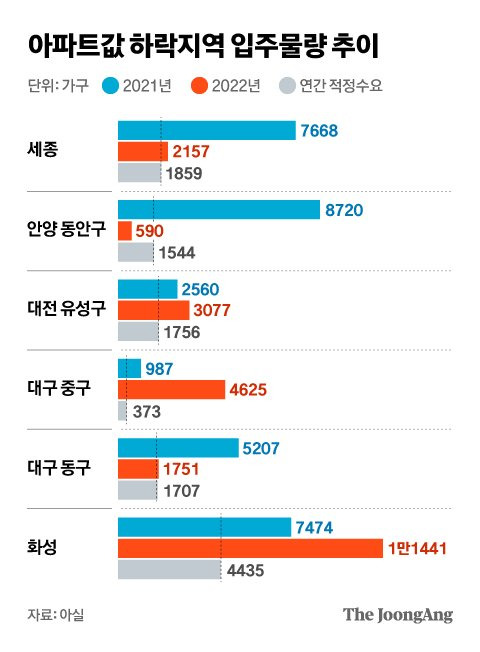 아파트값 하락지역 입주물량 추이. 그래픽=차준홍 기자 cha.junhong@joongang.co.kr