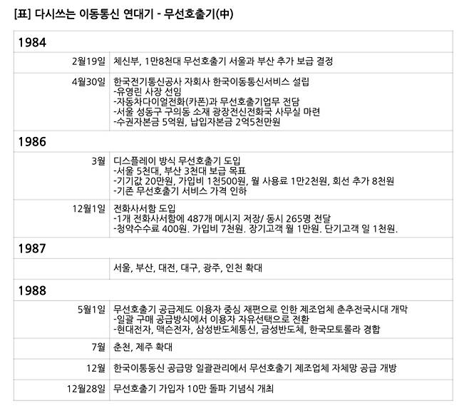 무선호출기 연대기 [사진=김문기 기자]