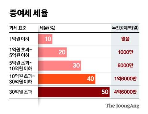 증여세 세율. 그래픽=신재민 기자 shin.jaemin@joongang.co.kr