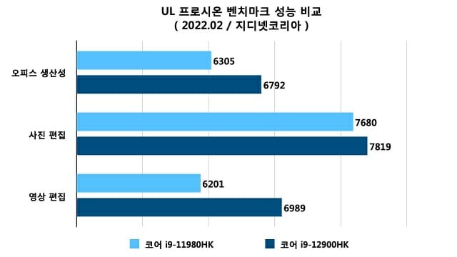 UL 프로시온 벤치마크 성능 비교. (자료=지디넷코리아)