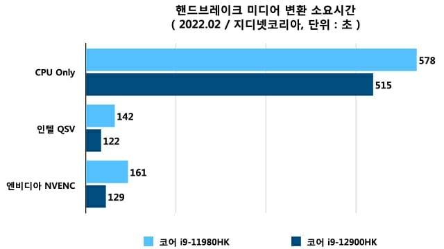 핸드브레이크 미디어 변환 소요시간 측정. (자료=지디넷코리아)