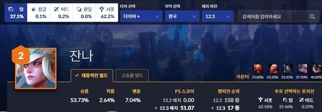 다이아몬드 이상 솔로랭크 잔나 승률.&nbsp; &nbsp;LoL.PS 화면 캡처