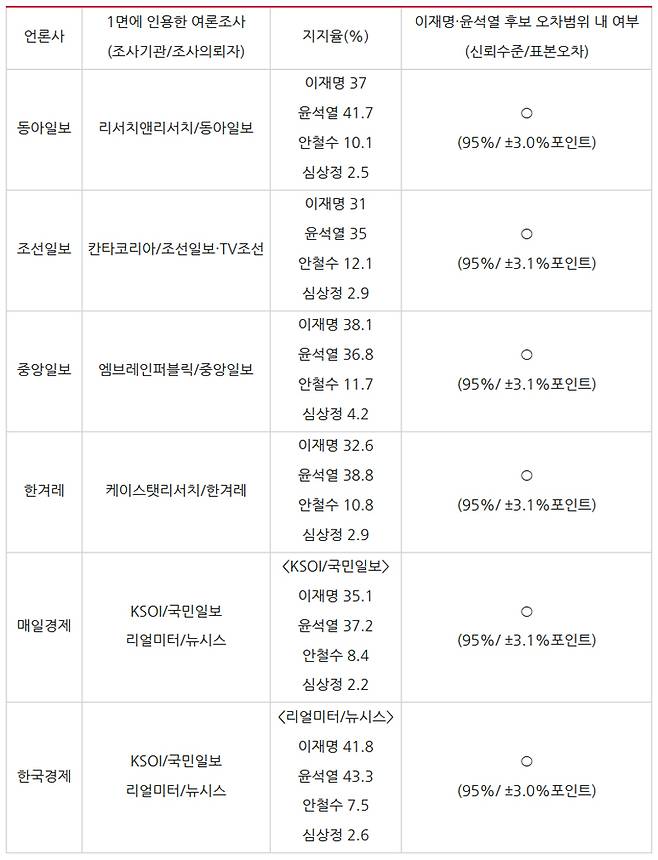 ▲ 신문 1면에 인용된 여론조사의 조사기관조사의뢰자지지율오차범위 내 여부(2월7일). 표=민주언론시민연합