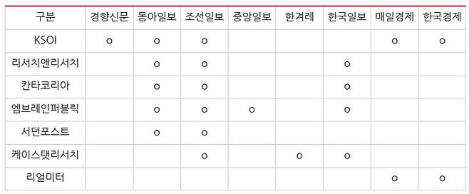 ▲ 신문에서 인용된 여론조사(2월7일) (※자사 여론조사는 노란색으로 표시). 표=민주언론시민연합