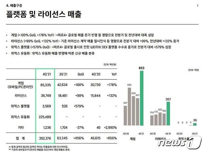 위메이드 2021년 4분기 실적발표 보고서 갈무리 © 뉴스1